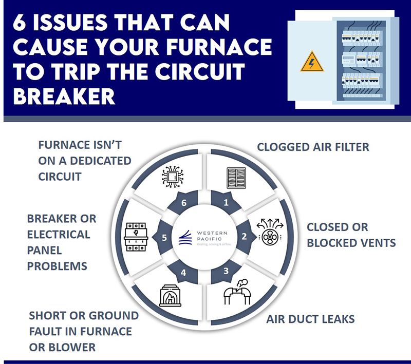 6 Issues that cause your firnace to trip the circuit breaker